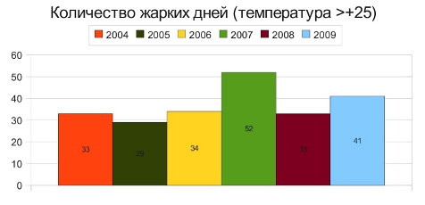 Сколько жарче. Количество теплых дней. Количество жарких дней в 2020 году. Среднее количество жарких дней в году Москва. Сколько теплых дней в году в Москве.